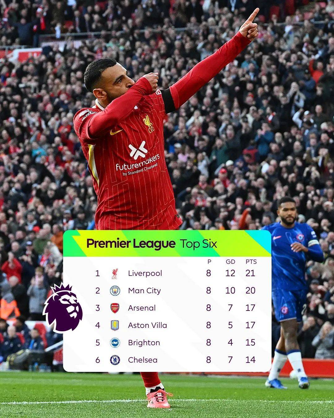 开云官网-利物浦客场逆袭,联赛榜首守住位置